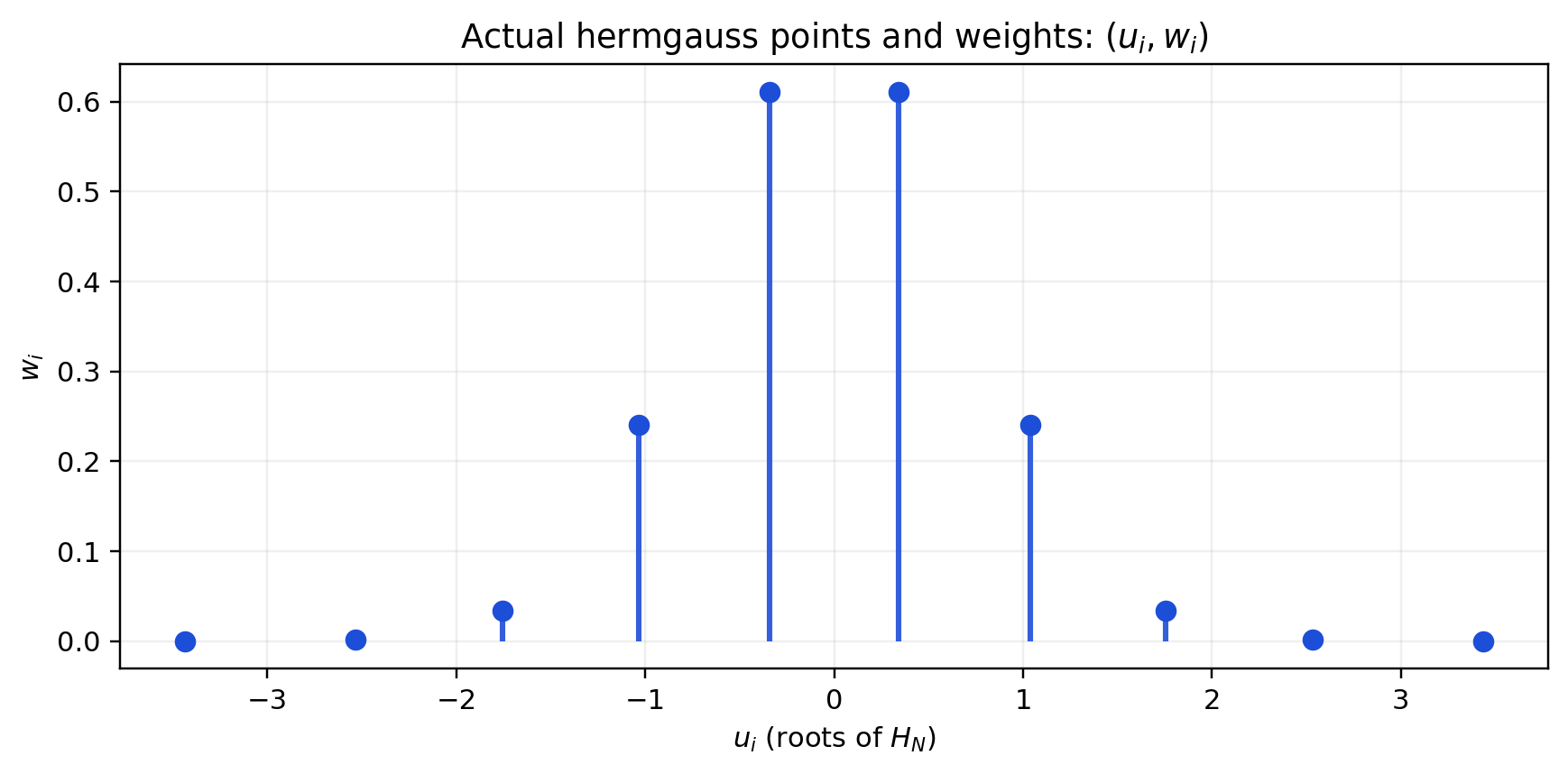 Gauss-Hermite nodes and effective weights over a standard normal density, showing nodes far in the tails.