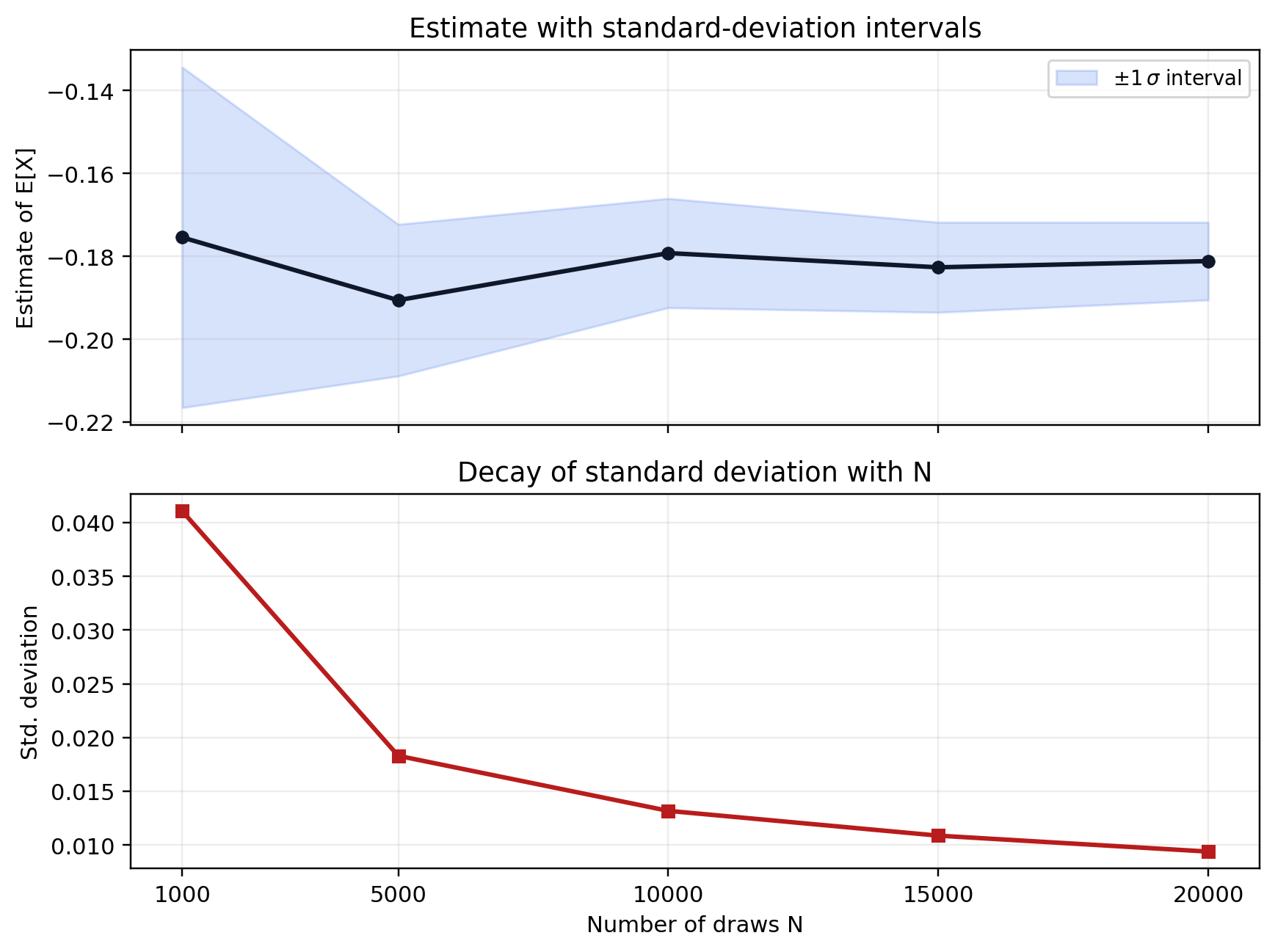Monte Carlo estimate with plus/minus one standard deviation intervals and standard deviation decay versus number of draws in a 2x1 layout.