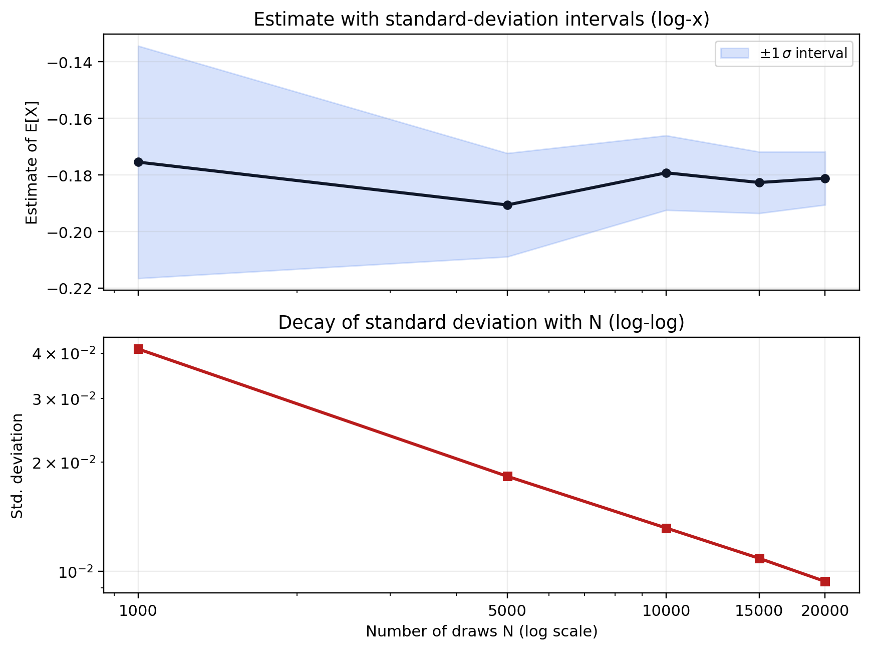 Monte Carlo estimate with plus/minus one standard deviation intervals and standard deviation decay versus number of draws in a 2x1 layout with logarithmic x-axis.