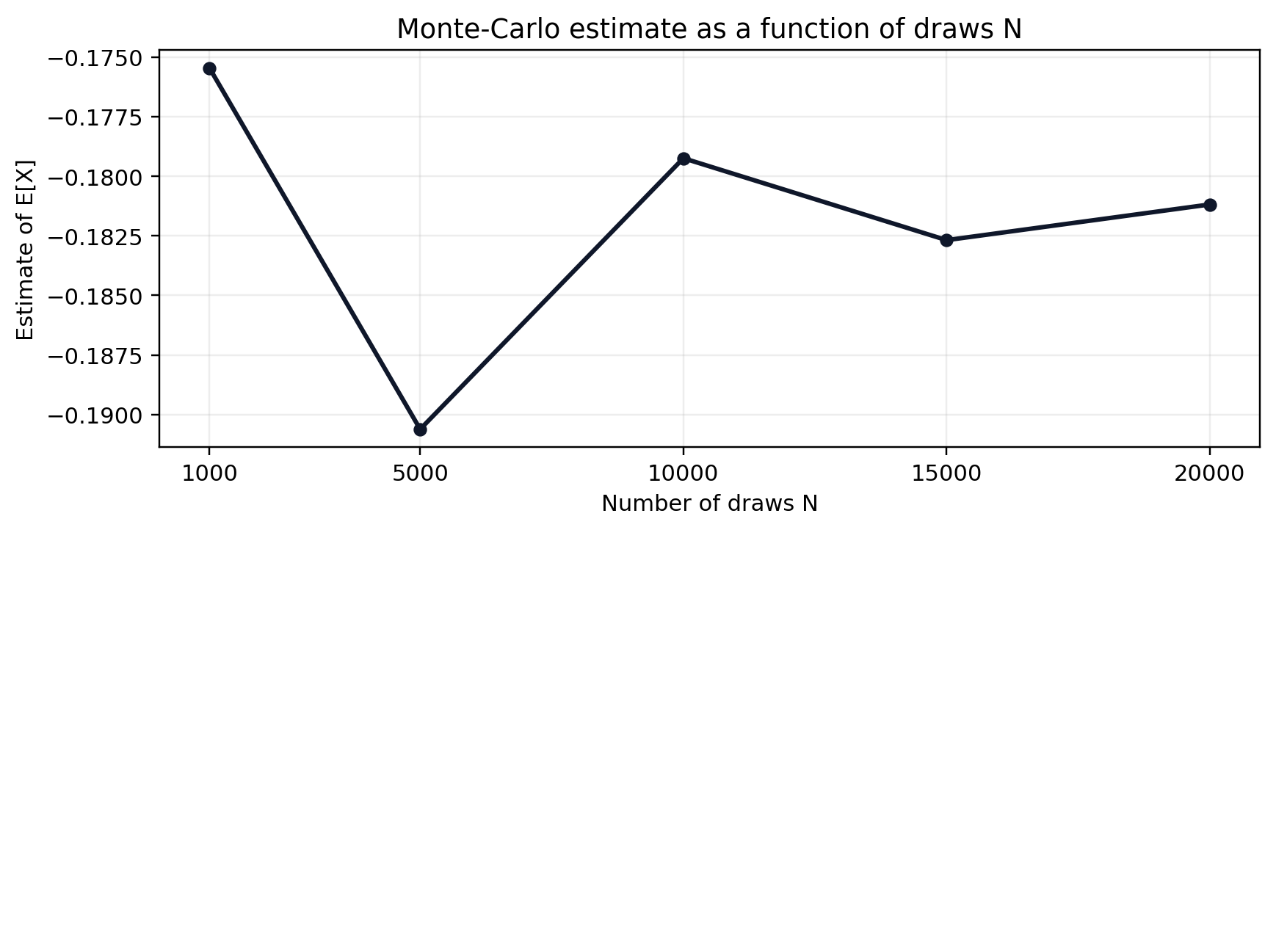 Monte Carlo estimate of E[X] versus number of draws in a 2x1 layout with empty second panel.