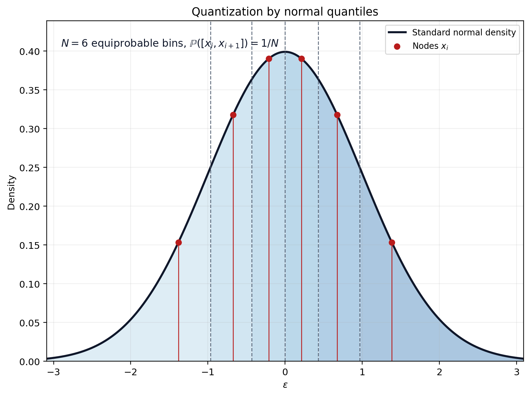Equiprobable quantization of a normal distribution using quantile bins and median nodes.
